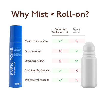 Even Tone Mist for Underarms | 7% Glycolic Acid + 3% Lactic Acid & Melame™ | Helps Improve the Appearance of Uneven Tone & Dark Patches | Provides All-Day Freshness | 3.38 Fl Oz